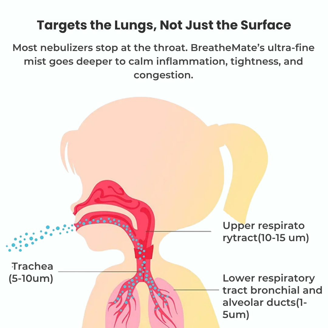 BreatheMate Compact Mesh Nebulizer